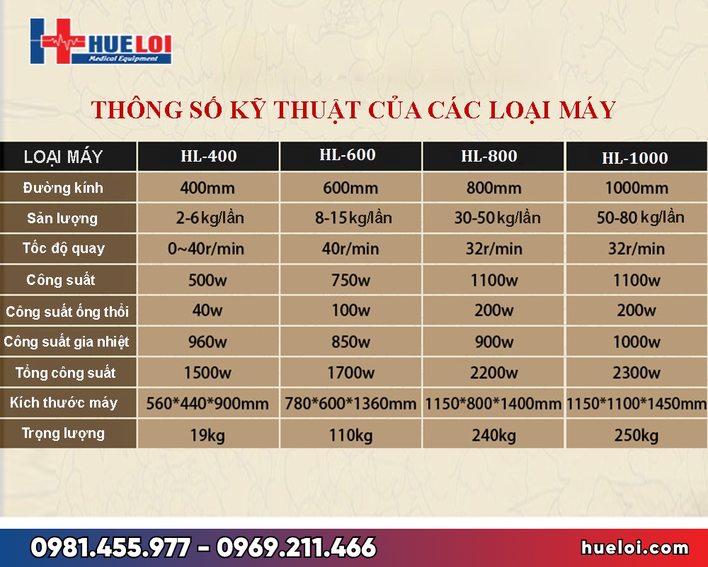 Máy bao viên hoàn - bảng so sánh các model 